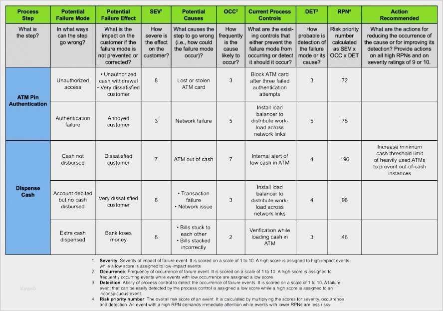 Risikobeurteilung Nach Maschinenrichtlinie Vorlage Best Of Niedlich Risikobewertungsvorlage Schule Ideen Entry