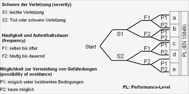 Risikobeurteilung Nach Maschinenrichtlinie Vorlage Einzigartig Gefahrenanalyse Nachweisdokumentation