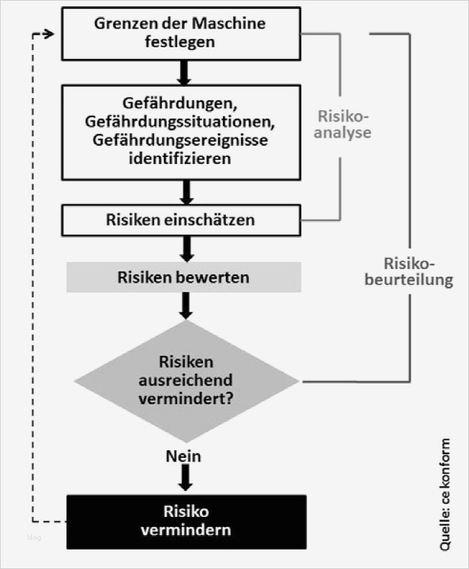 Risikobeurteilung Nach Maschinenrichtlinie Vorlage Erstaunlich Berühmt Bewertungsvorlage Für Risiken Fotos