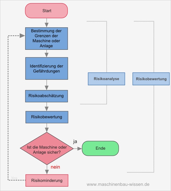 Risikobeurteilung Nach Maschinenrichtlinie Vorlage Erstaunlich Charmant Risikoanalyse Ideen Bilder Für Das Lebenslauf