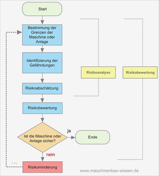 Risikobeurteilung Nach Maschinenrichtlinie Vorlage Fabelhaft Großzügig Sicherheitsrisikobewertung Vorlage Bilder