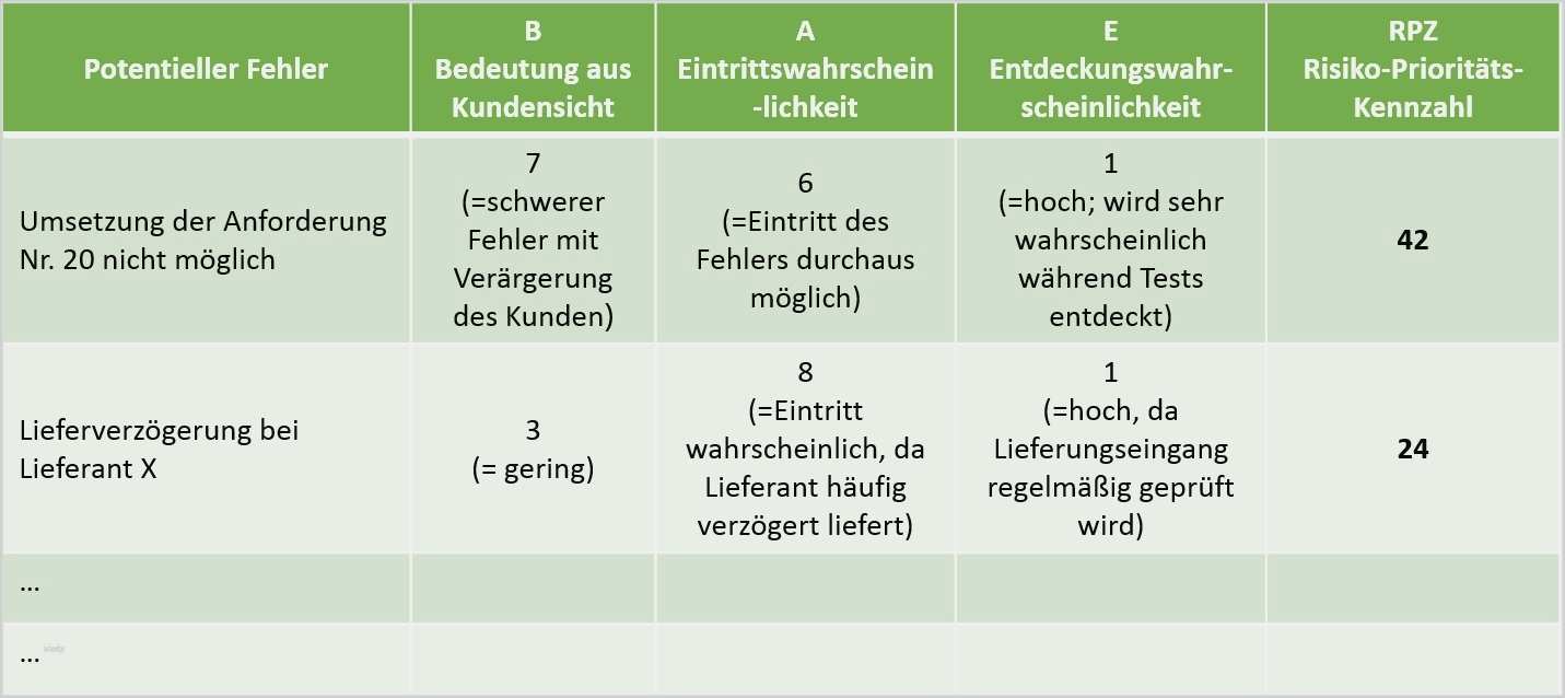 Risikobeurteilung Nach Maschinenrichtlinie Vorlage Hübsch Fein Risikomanagementplan Beispiel Template Galerie