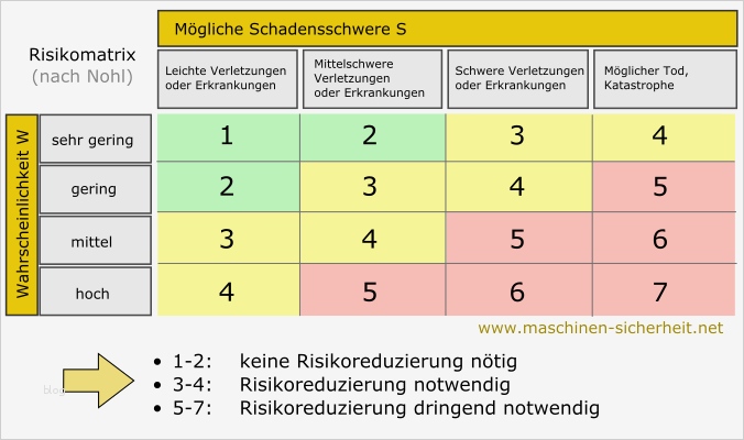 Risikobeurteilung Nach Maschinenrichtlinie Vorlage Luxus Berühmt Risikomatrix Vorlage Bilder