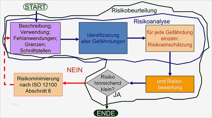 Risikobeurteilung Nach Maschinenrichtlinie Vorlage Neu Charmant Risikoanalyse Ideen Bilder Für Das Lebenslauf