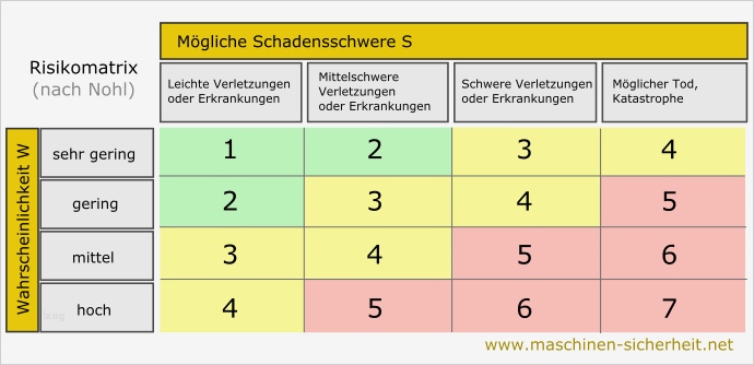 Risikobeurteilung Nach Maschinenrichtlinie Vorlage Neu Maschinen Sicherheit