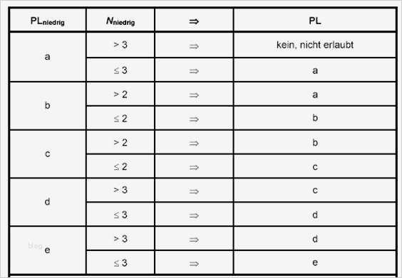 Risikobeurteilung Nach Maschinenrichtlinie Vorlage Schönste Gefahrenanalyse Nachweisdokumentation