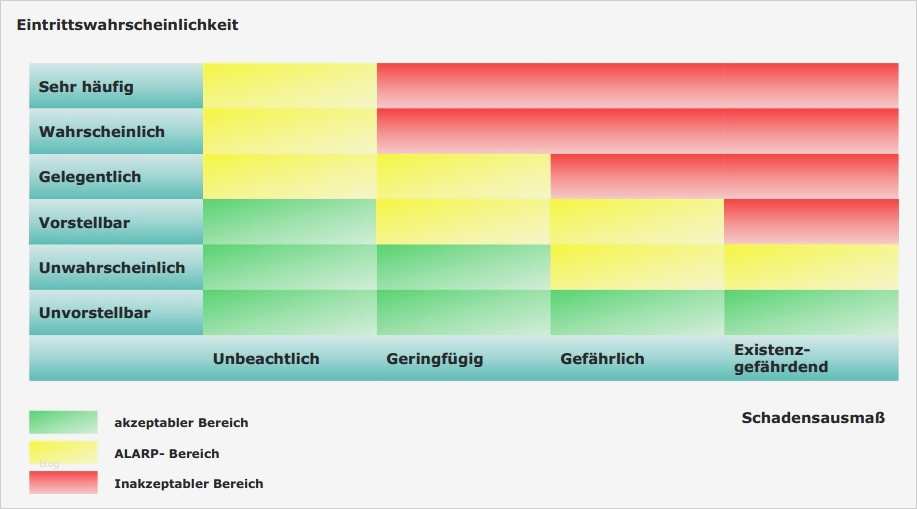 Risikobeurteilung Nach Maschinenrichtlinie Vorlage Schönste Risikobeurteilung Maschinenrichtlinie Vorlage Excel