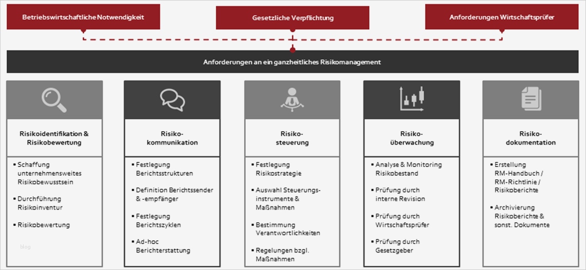 Risikomanagement Vorlagen Kostenlos Erstaunlich Niedlich Checkliste Für Das Risikomanagement Fotos Entry