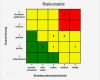 Risikomatrix Nach Nohl Vorlage Erstaunlich Berühmt Risikomatrix Vorlage Bilder