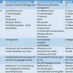 Schutzbedarfsanalyse Bsi Vorlage Schön Business Impact Und Schutzbedarfsanalyse