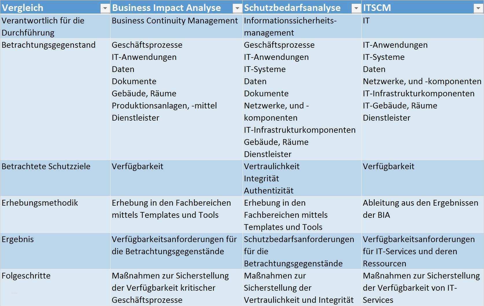 Schutzbedarfsanalyse Bsi Vorlage Schön Business Impact Und Schutzbedarfsanalyse