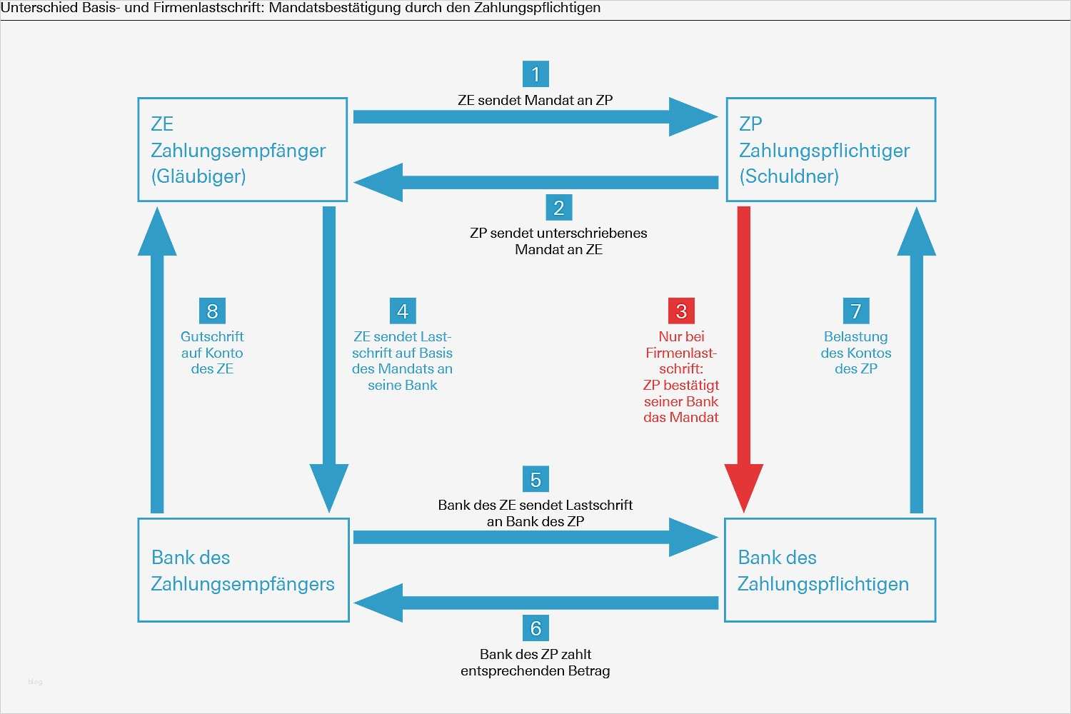 Sepa Basis Lastschrift Vorlage Erstaunlich Ausgezeichnet Lastschriftformular Bilder Bilder Für Das