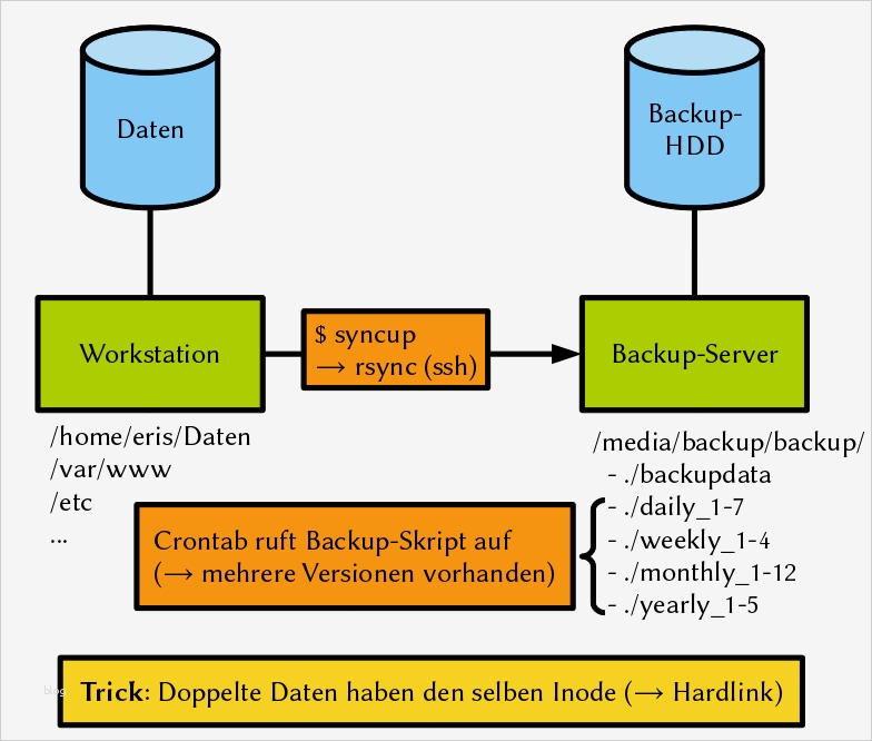Software Konzept Vorlage Erstaunlich Ein Backup Konzept Mit Hardlinks Und Rsync