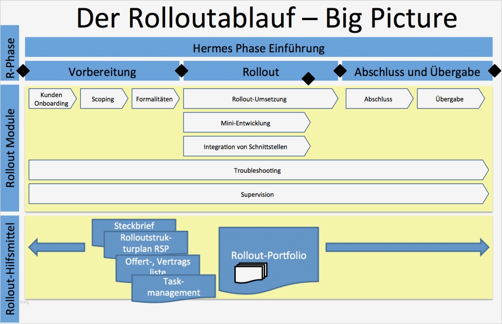 Software Konzept Vorlage Erstaunlich software Projekt Rollout Mit Der Projektmethode Hermes