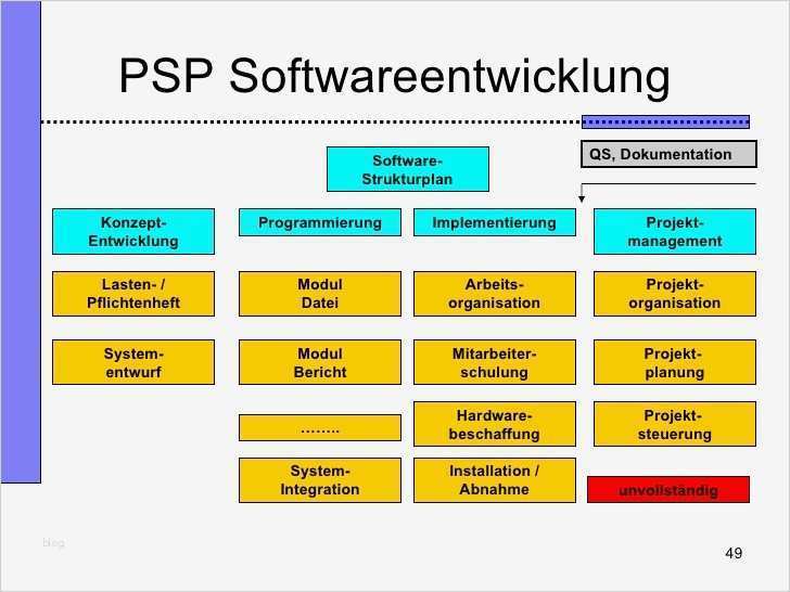 Software Konzept Vorlage Neu Einfuehrung Projektmanagement