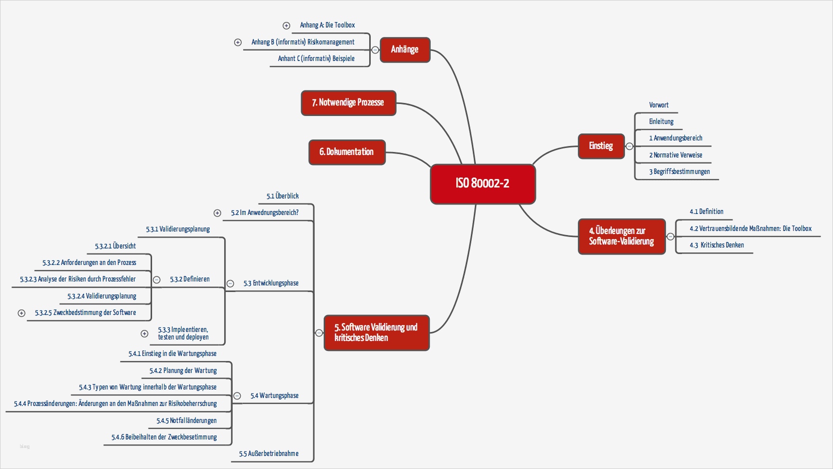 Software Validierung Vorlage Angenehm iso 2 Vali Rung Von Prozess software