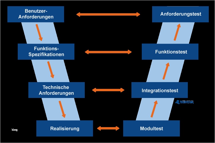 Software Validierung Vorlage Inspiration Großzügig Vali Rung Masterplan Vorlage Zeitgenössisch