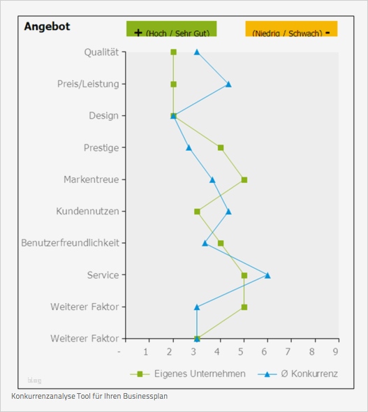 Stärken Schwächen Analyse Excel Vorlage Kostenlos Bewundernswert Konkurrenzanalyse so Funktioniert S Pebe Smart