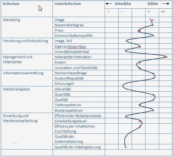 Stärken Schwächen Analyse Excel Vorlage Kostenlos Erstaunlich Stärken Schwächen Analyse – Bibliotheksportal