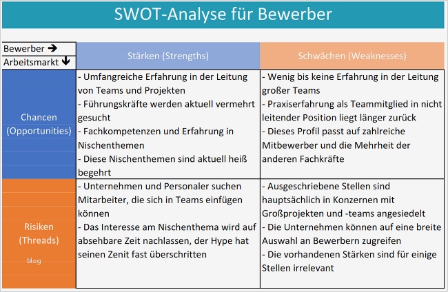 Stärken Schwächen Analyse Excel Vorlage Kostenlos Gut Bewerbung Stärken Und Schwächen