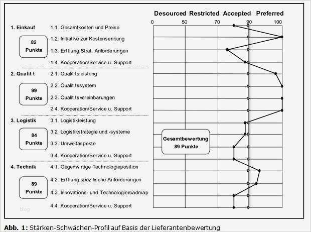 Stärken Schwächen Analyse Excel Vorlage Kostenlos Hübsch Lieferantenbeurteilungssystem – Controllingwiki