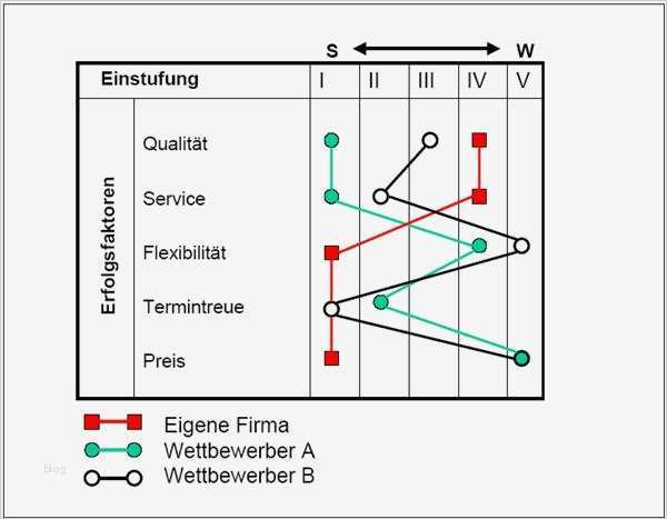 Stärken Schwächen Analyse Excel Vorlage Kostenlos Neu Swot Analyse – Controllingwiki