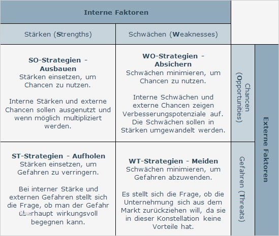 Stärken Schwächen Analyse Excel Vorlage Kostenlos Schönste In 5 Schritten Zur Swot Analyse