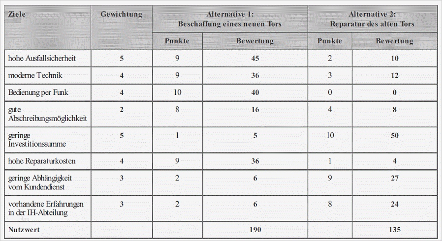 Stärken Schwächen Analyse Excel Vorlage Kostenlos Schönste Nutzwertanalyse Excel Vorlage Zum Kostenlosen Download
