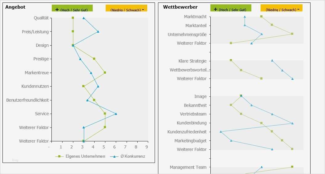 Stärken Schwächen Analyse Excel Vorlage Kostenlos Wunderbar Konkurrenzanalyse Selbst Erstellen Beispiel Und Vorlage
