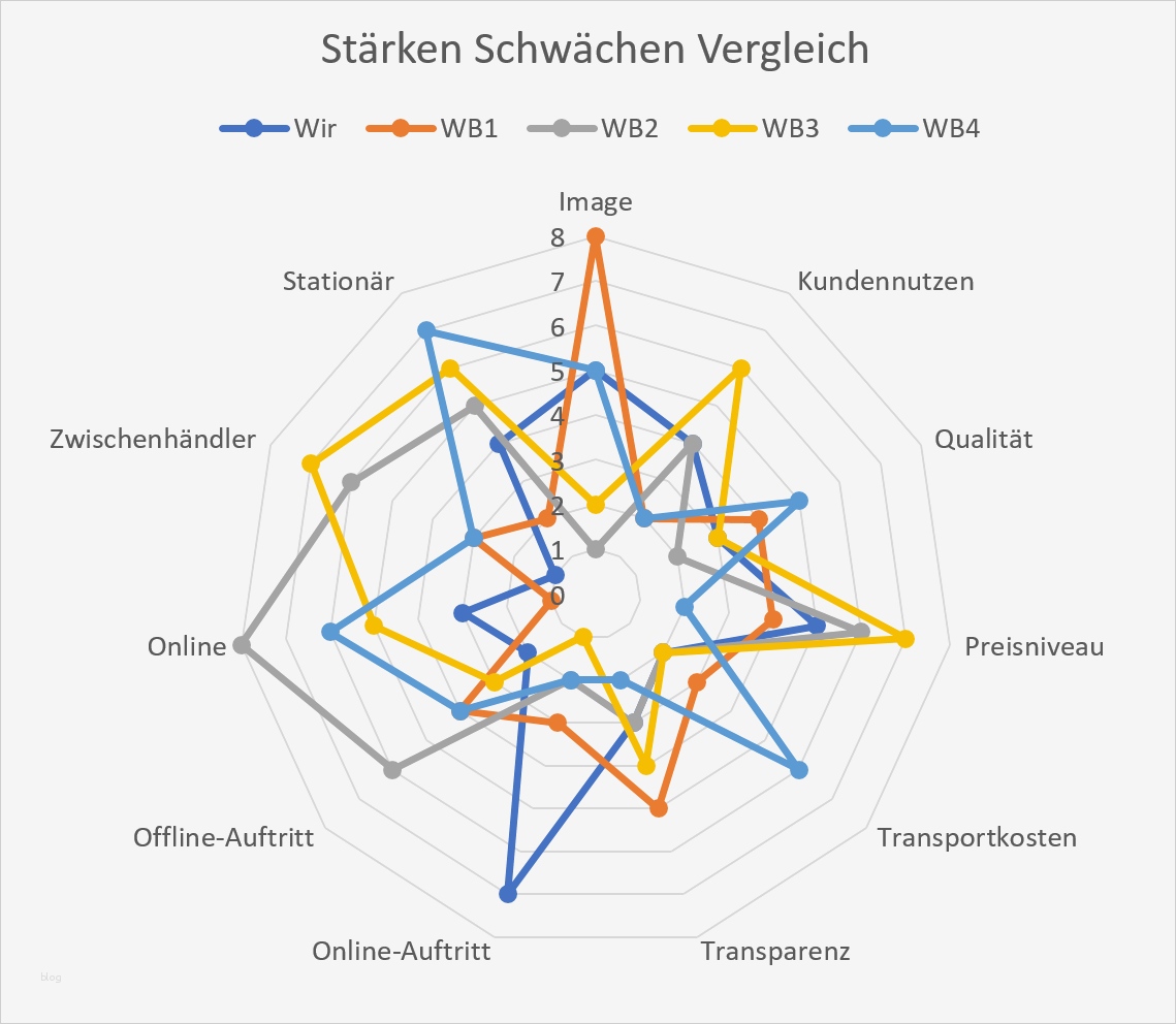 Stärken Schwächen Analyse Excel Vorlage Kostenlos Wunderbar Stärken Schwächen Analyse