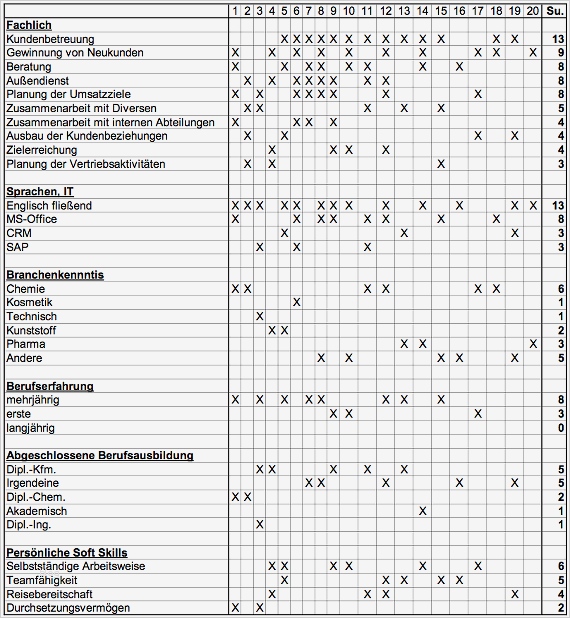 Stärken Schwächen Analyse Excel Vorlage Kostenlos Wunderbar Zielgruppenbewerbung Turbo Zum Traumjob