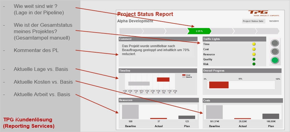 Statusbericht Projekt Vorlage Hübsch Wunderbar Projektstatusbericht Vorlagen Fotos
