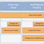 Statusbericht Projekt Vorlage Luxus Prince2