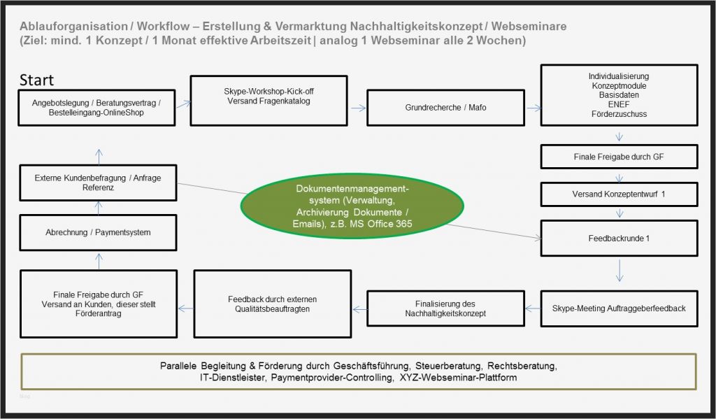 Strategiepapier Unternehmen Vorlage Angenehm Businessplan Für Startups Unternehmen &amp; organisation