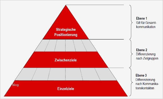 Strategiepapier Unternehmen Vorlage Best Of Zehn Schritte Für Ein Kommunikationskonzept Ein Grosser
