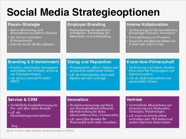 Strategiepapier Unternehmen Vorlage Einzigartig social Media Strategie