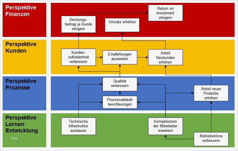 Funktion und Aufbau einer Strategy Map – Kapitel 007