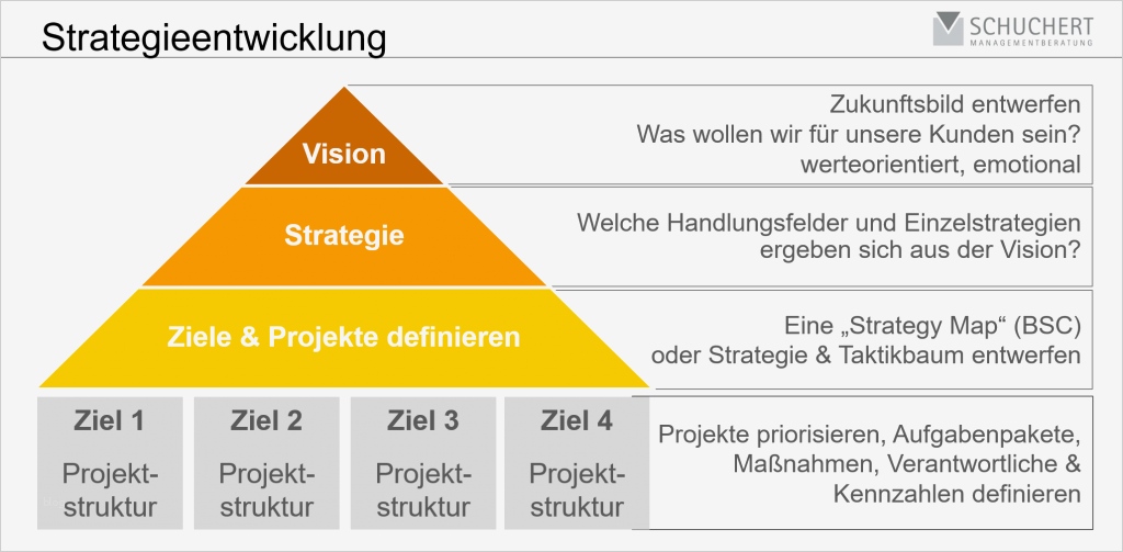 Strategiepapier Unternehmen Vorlage Großartig Strategieentwicklung Schuchert Managementberatung