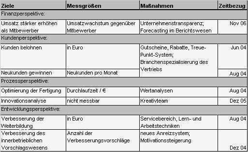 Strategiepapier Unternehmen Vorlage Luxus Balanced Scorecard Bsc Begriff Und Beispiele