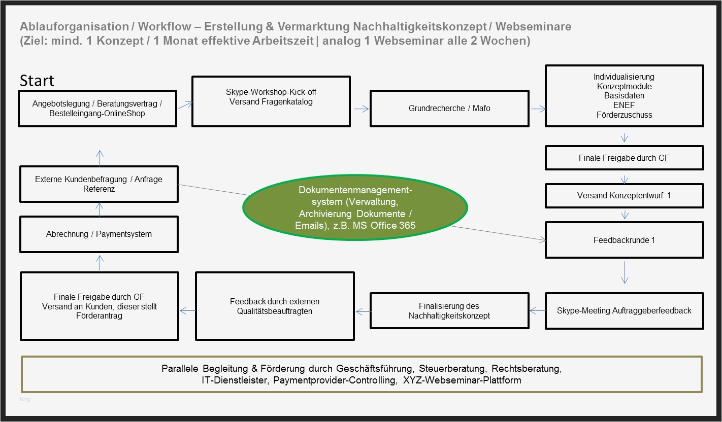 Strategiepapier Unternehmen Vorlage Wunderbar Businessplan Für Startups Unternehmen & organisation