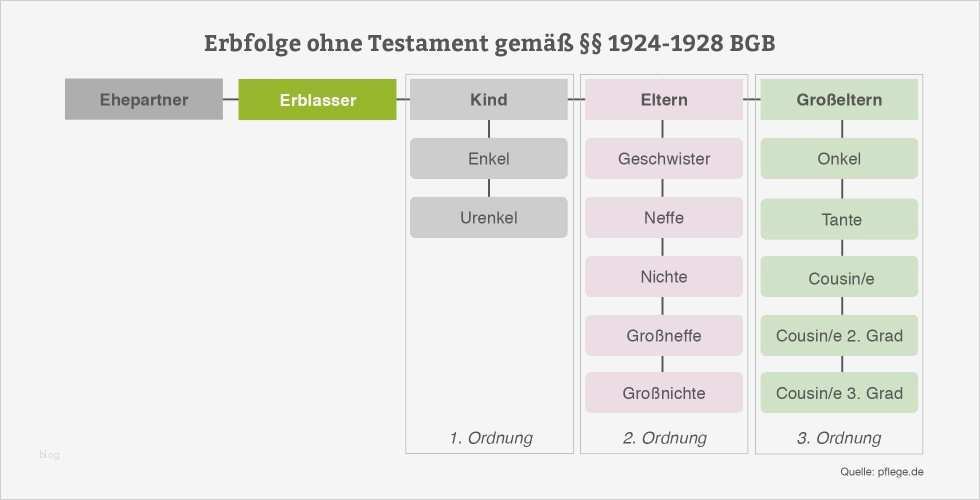Testament Schreiben Vorlage Erstaunlich Testament Schreiben Letzter Wille Mit Muster Vorlage