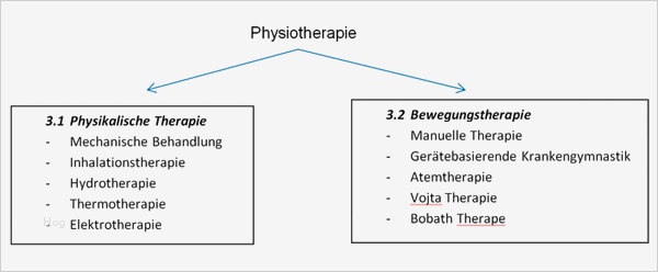 Therapiebericht Physiotherapie Vorlage Inspiration Ausgezeichnet Physikalische therapie Vorlagen Galerie