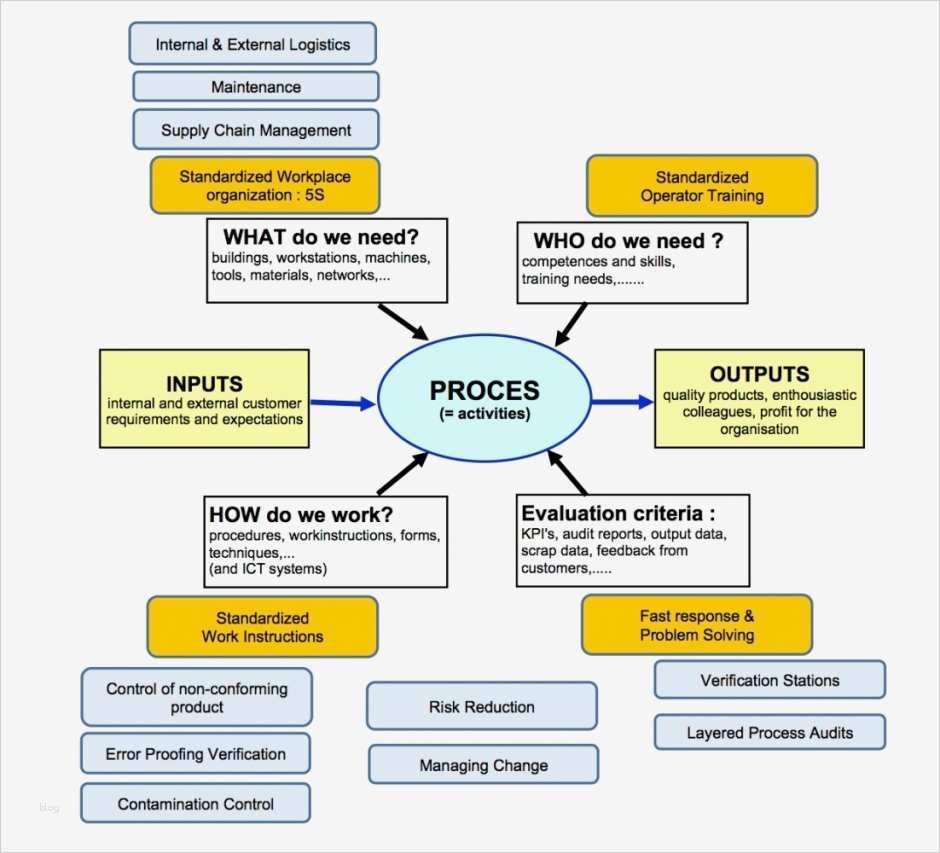 Turtle Diagramm Vorlage Cool Tpm Turtle Diagram Collection Wiring Diagram