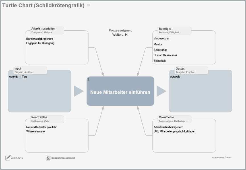 Turtle Diagramm Vorlage Erstaunlich Prozessmodellierungs tool Viflow 6 Prozessmodellierung