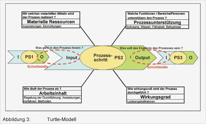 Turtle Diagramm Vorlage Fabelhaft Zunächst Wird Beschrieben Welcher Lnput“ Durch Den