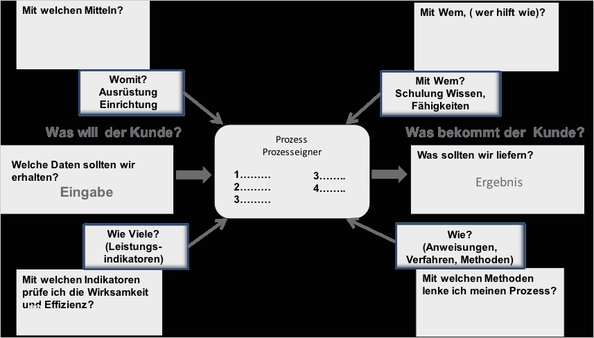 Turtle Diagramm Vorlage Wunderbar Ablauf Diagramm Quot Prozesskette Diagramm Ablauf Quot