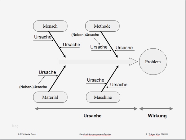 Turtle Diagramm Vorlage Wunderbar Nett Beispiel Ursache Und Wirkung Diagramm Bilder