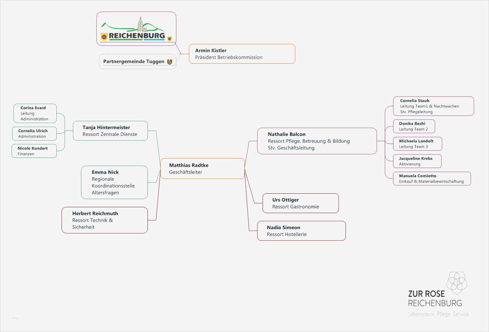 über Uns Vorlage Erstaunlich Über Uns organigramm organigramm