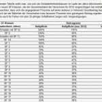 Unfall Einigung Ohne Versicherung Vorlage Beste Sinkt Kfz Haftpflicht Eigentlich Jedes Jahr Oder