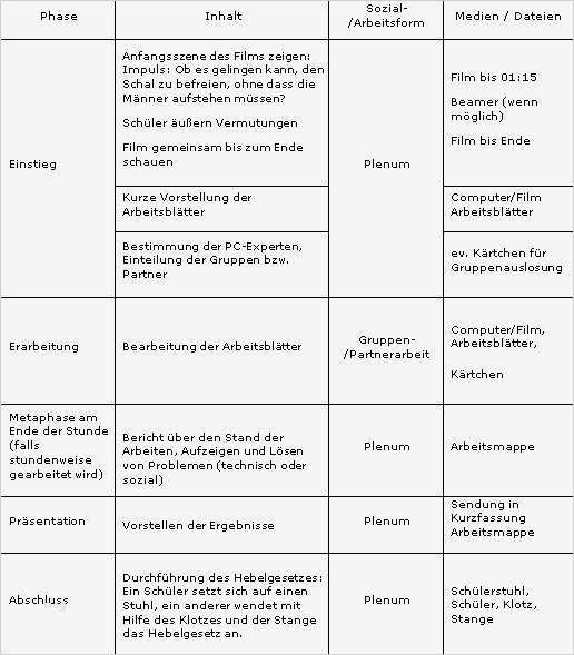Unterrichtsentwurf Vorlage Grundschule Wunderbar Am Längeren Hebel Unterricht Grundschule